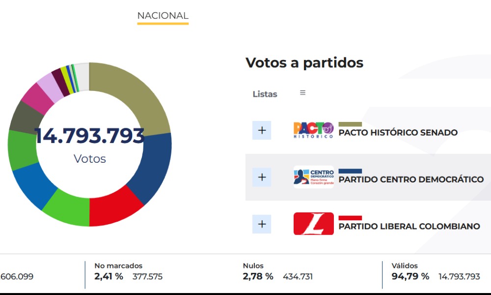 Resultados del Senado: así se repartirían las curules con el boletín 22 del  preconteo
