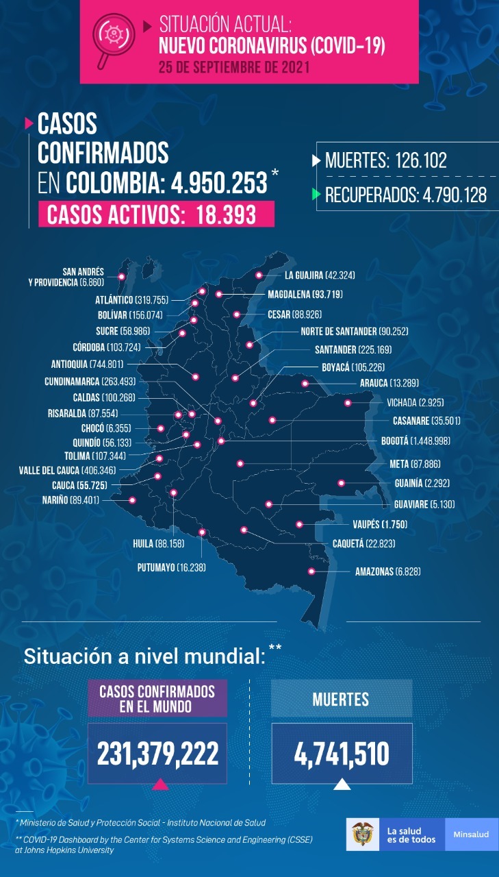 Casos Covid-19 colombia 25 de septiembre 