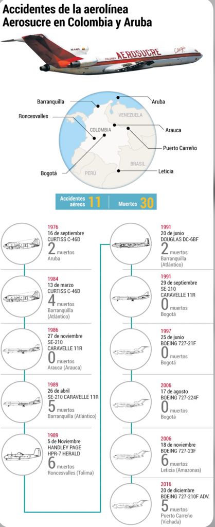 Infografia de incidentes de la aeronave