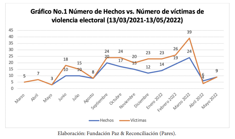 Sexto informe de violencia y dinámica electoral