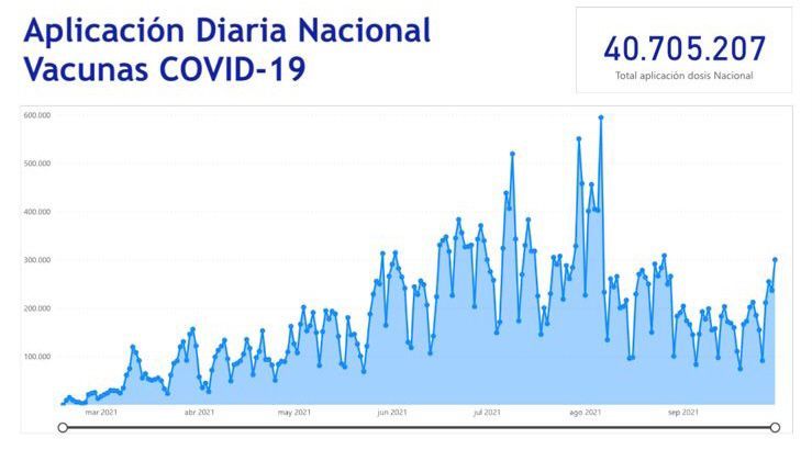 Aplicación Diaria Nacional Vacunas Covid-19