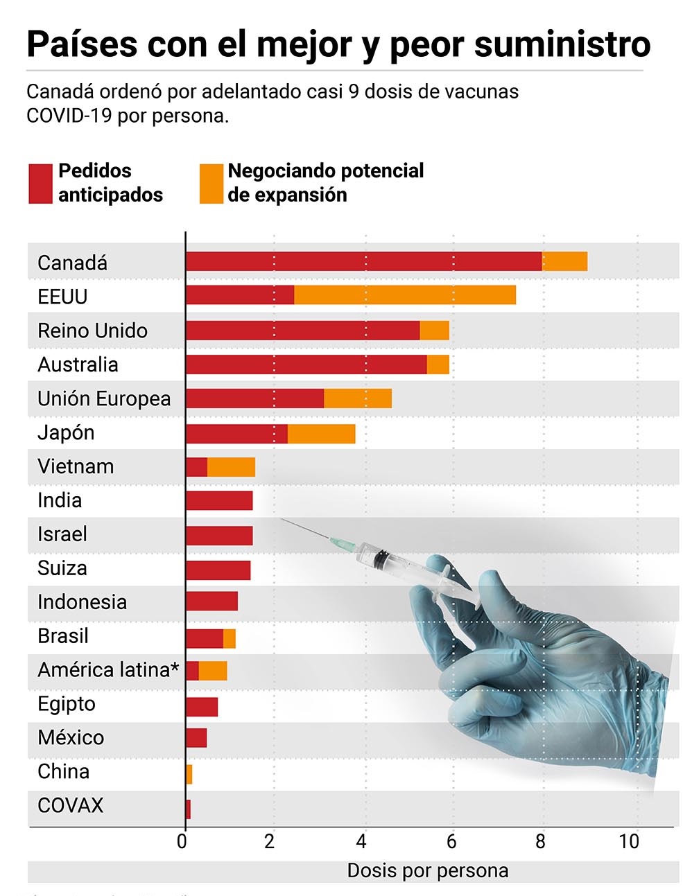 Países por vacunas