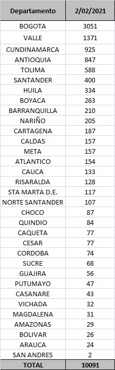 Reporte Covid - 02 de febrero de 2021