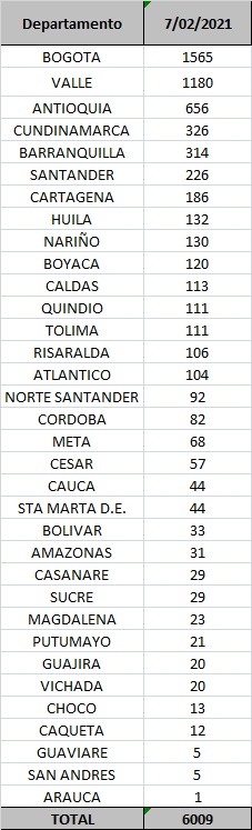 Reporte de Covid - 07 de febrero de 2021