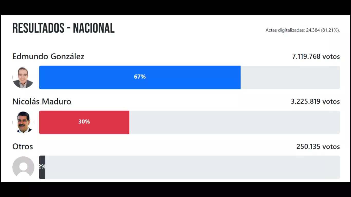 Resultados Venezuela