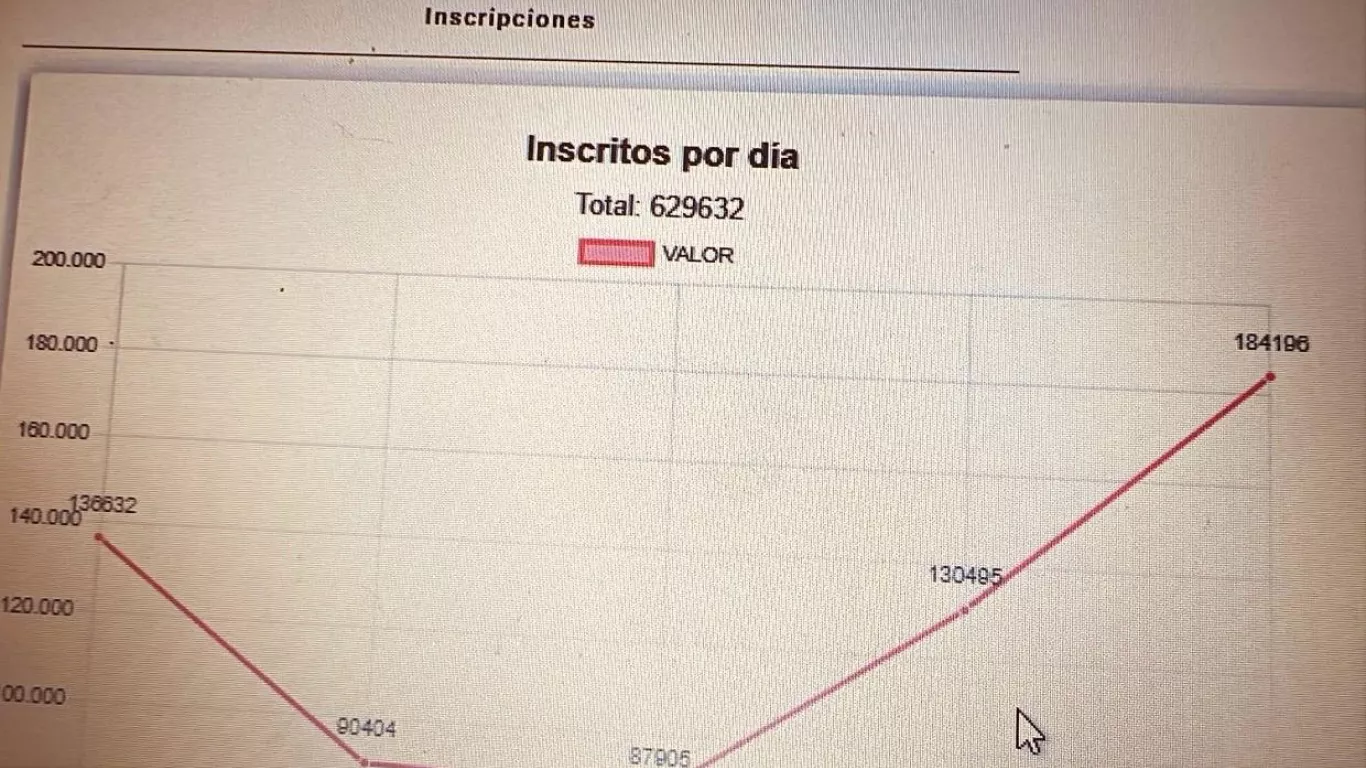 629.632 aspirantes concurso público